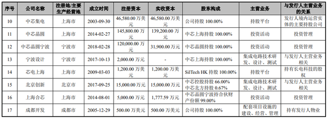 中芯紹興擬赴A股上市，中芯國際持股19.5745%助推集成電路設計產業升級